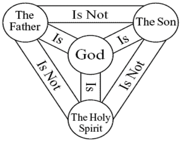 The Holy Trinity - One Holy True Triune God | One In Christ